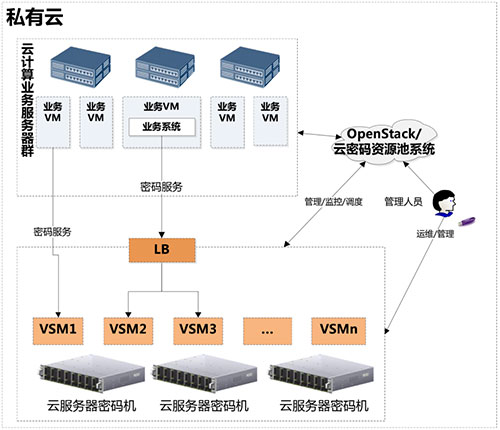 衛(wèi)士通云服務(wù)器密碼機(jī)