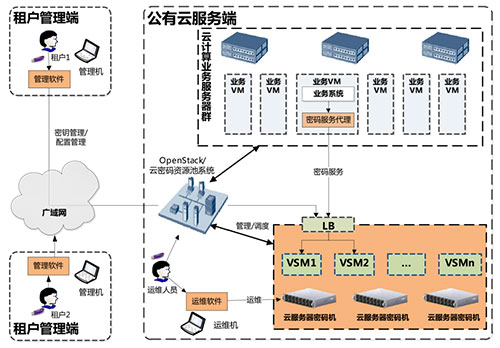 衛(wèi)士通云服務(wù)器密碼機(jī).jpg